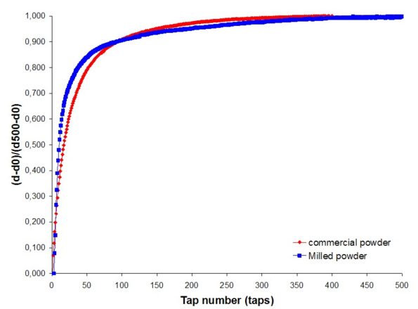 figure of the compaction kinetic curves for commercial and milled powders